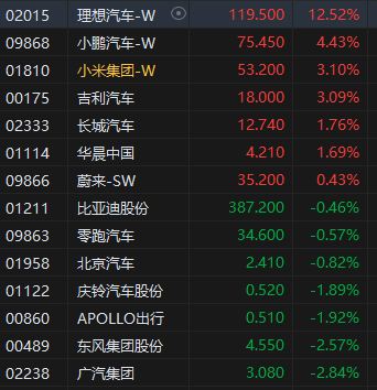 收评：港股恒指跌1.32% 科指跌1.57%哔哩哔哩跌超7%