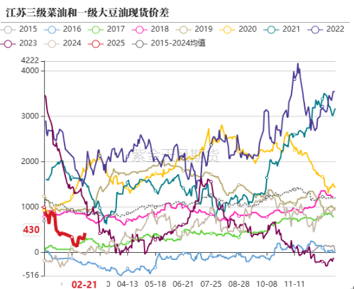 油脂：品种间分化改变