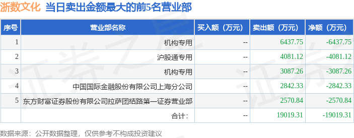 2月25日浙数文化（600633）龙虎榜数据：机构净卖出5844.77万元，北向资金净卖出1171.05万元