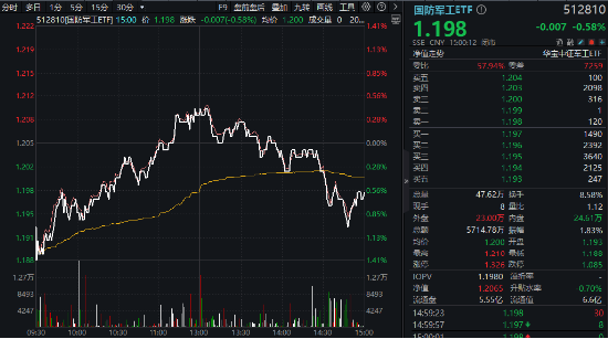 科技股轮动！“寒王”爆发，双创龙头ETF（588330）持续溢价！低空经济活跃，国防军工ETF（512810）强于大市