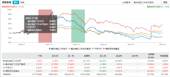 官宣！嘉实基金洪流离任