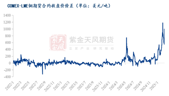 特朗普232条款对铜带来的影响及风险