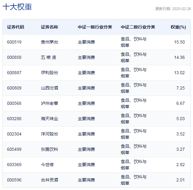 行业ETF风向标丨消费股回暖，多只食品饮料ETF半日涨幅超2%