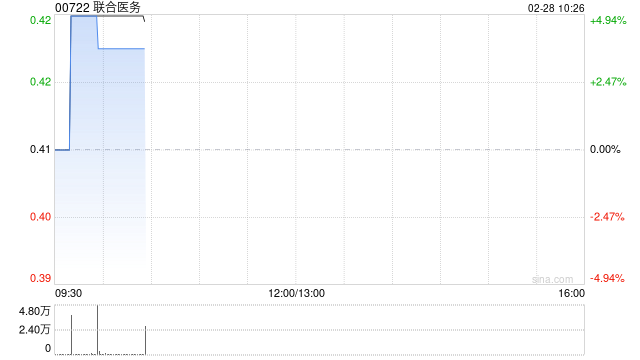 联合医务发布中期业绩 股东应占利润1794.8万港元同比增加14.6%