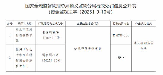 赤水市农村信用合作联社被罚30万元：违规开展授信审批