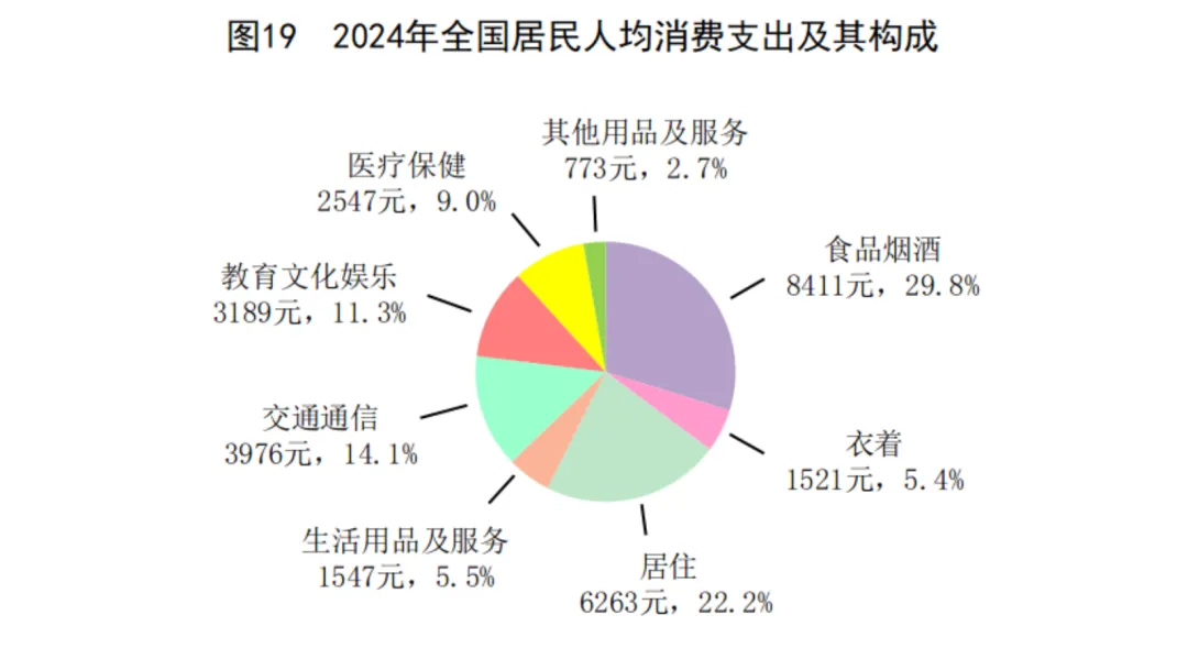 2024年中国人口减少139万，城镇常住人口94350万，人均可支配收入中位数49302元