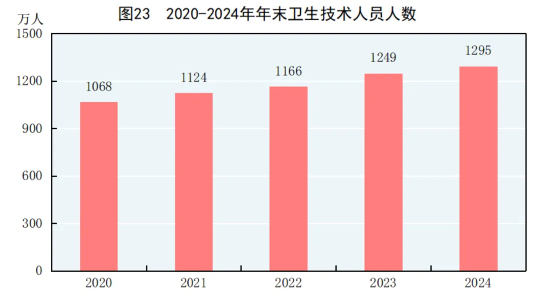 2024年中国人口减少139万，城镇常住人口94350万，人均可支配收入中位数49302元