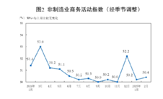 国家统计局：2025年2月中国采购经理指数运行情况