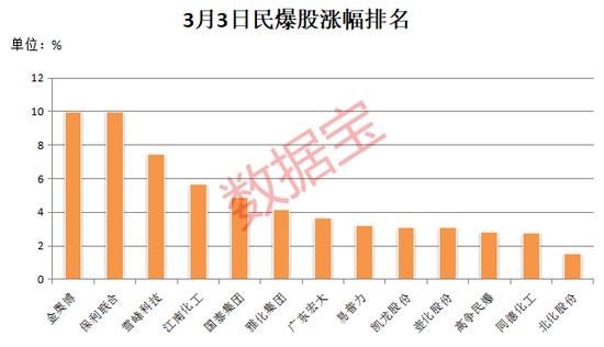 尾盘突发，6连板牛股跳水！鼓励重组，民爆概念大涨