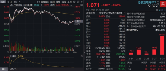 顺周期领涨，有色龙头ETF（159876）劲升2.45%！深圳加码AI赛道，“159363”尾盘溢价走阔！港股“牛回头”？