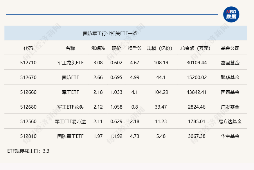 行业ETF风向标丨军工行业迎补涨行情，三只军工ETF半日成交额超亿元