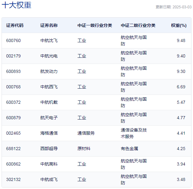 行业ETF风向标丨军工行业迎补涨行情，三只军工ETF半日成交额超亿元