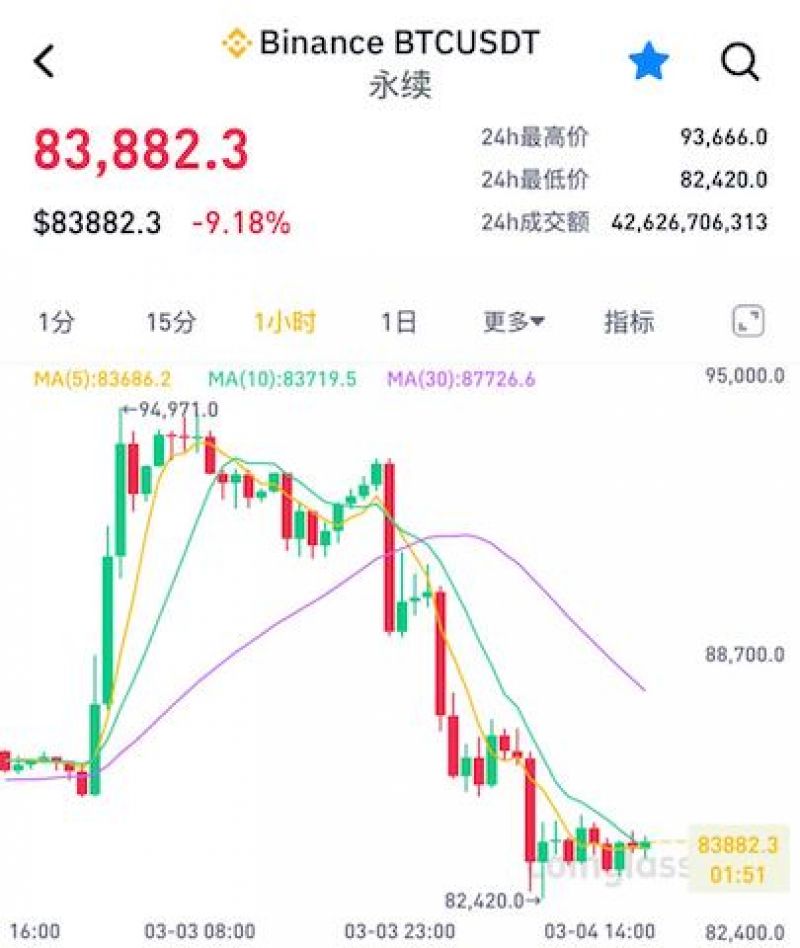 一日狂欢，一日沉寂！比特币暴跌10%，美国加密储备难挽市场颓势