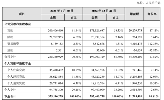 苏州银行这三年：资产总额逼近7000亿 业绩增速疲态渐显