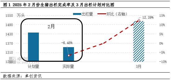 磨底还是反转？——3月生猪行情影响因素大盘点