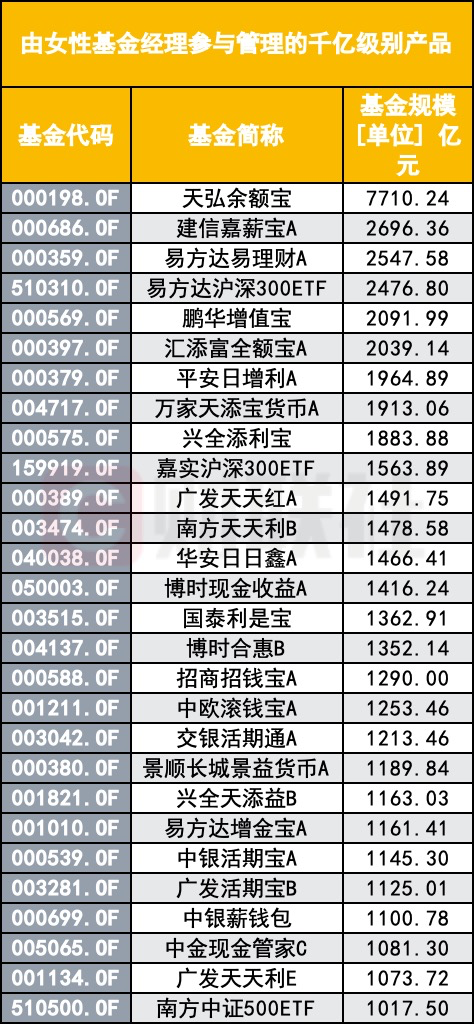 突破四位数！公募巾帼军团扩容至1088人，在管规模53%顶半边天