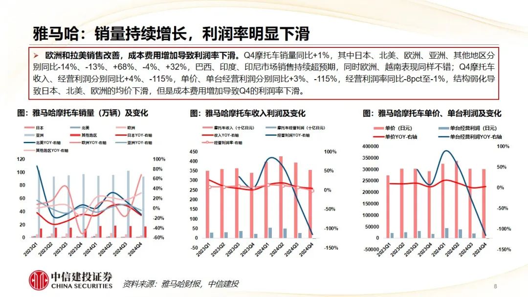 中信建投 | Q4摩托车海外需求复苏，东升西落趋势显著