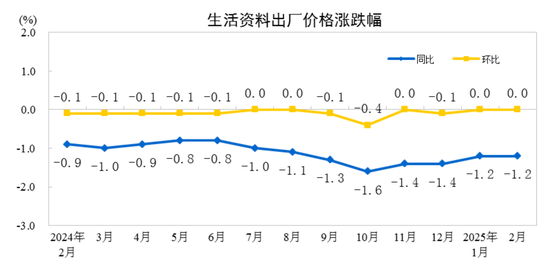 国家统计局：2025年2月份工业生产者出厂价格同比、环比降幅均收窄